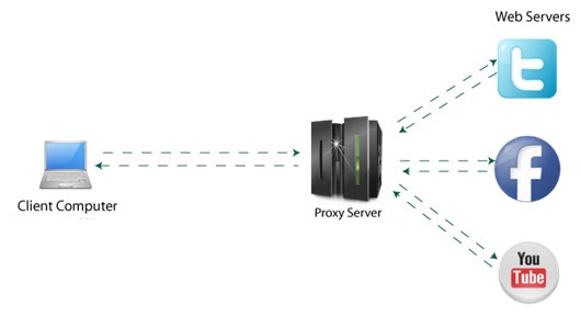 Proxy Server mit Raspberry Pi