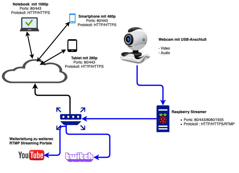 Streaming mit Restreamer 2.0