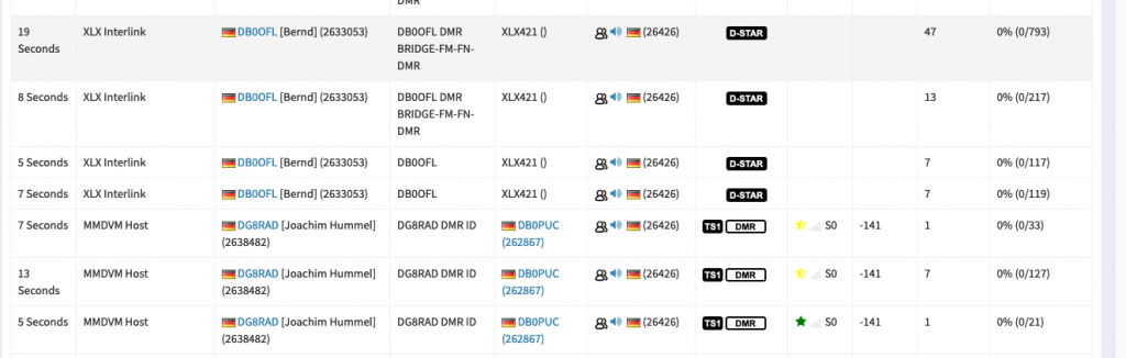 Dashboard-DMR-FM-Funknetz