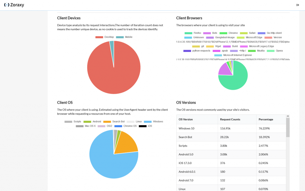 Zoraxy Clients